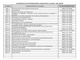 IAS 1 Presentación de estados financieros Mayo de 2008
IAS 2 Inventarios Noviembre de 2006
IAS 7 Estado de Flujo de Efectivos Mayo de 2008
IAS 8
Políticas contables, cambios en las estimaciones contables y
errores
Mayo de 2008
IAS 10 hechos ocurridos después de la fecha del balance Mayo de 2008
IAS 12 Impuesto a las ganancias Enero de 2008
IAS 16 Propiedades planta y equipo Mayo de 2008
IAS 17 Arrendamientos Mayo de 2008
IAS 19 Beneficios a los empleados Mayo de 2008
IAS 20
Contabilización de las subvenciones del gobierno e información
a revelar sobre ayudas gubernamentales
Mayo de 2008
IAS 21
Efectos de las variaciones en las tasas de cambio de la
moneda extranjera
Enero de 2008
IAS 23 Costos por intereses Mayo de 2008
IAS 24 Información a revelar sobre partes relacionadas Septiembre de 2007
IAS 26
Contabilización e información financiera sobre planes de
beneficio por retiro
Mayo de 1994
IAS 27 Estados financieros separados Mayo de 2011
IAS 28 Inversiones en asociadas Mayo de 2011
IAS 29 Información financiera en economías hiperinflacionarias Mayo de 2008
IAS 32 Instrumentos financieros: presentación Mayo de 2008
IAS 33 Ganancias por acción Enero de 2008
IAS 34 Información financiera intermedia Mayo de 2008
IAS 36 Deterioro del valor de los activos Mayo de 2008
IAS 37 Provisiones, activos contingentes, pasivos contingentes. Enero de 2008
IAS 38 Activos intangibles Mayo de 2008
IAS 39 Instrumentos financieros: reconocimiento y medición Noviembre de 2008
IAS 40 Propiedades de inversión Mayo de 2008
IAS 41 Agricultura Mayo de 2008
CUADRO DE ESTÁNDARES VIGENTES A JULIO DE 2018
NOMBRE DESCRIPCIÓN DE LA NORMA
FECHA DE APROBACIÓN O
ÚLTIMA MODIFICACION
 