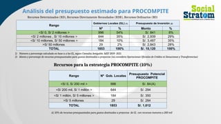 Recursos para la estrategia PROCOMPITE (10%)
Análisis del presupuesto estimado para PROCOMPITE
Recursos Determinados (RD), Recursos Directamente Recaudados (RDR), Recursos Ordinarios (RO)
1) Número y porcentaje calculado en base a a los GL, según Consulta Amigable. MEF 2019- 2021.
2) Monto y porcentaje de recursos presupuestados para gastos destinados a proyectos (no considera Operaciones Oficiales de Crédito ni Donaciones y Transferencias)
Rango
Gobiernos Locales (GL) (1) Presupuesto de Inversión (2)
Nº % Monto %
S/ 0, S/ 2 millones
˂ ˃ 996 54% S/. 841 8%
S/ 2 millones , S/ 10 millones
˂ ˃ 644 35% S/. 2,939 29%
S/ 10 millones, S/ 50 millones
˂ ˃ 184 10% S/. 3,497 35%
>S/ 50 millones 29 2% S/. 2,843 28%
TOTAL 1853 100% S/. 10,120 100%
Rango Nº Gob. Locales
Presupuesto Potencial
PROCOMPITE
S/ 0, S/ 200 mil
˂ ˃ 996 S/. 84(A)
S/ 200 mil, S/ 1 millón
˂ ˃ 644 S/. 294
S/ 1 millón, S/ 5 millones
˂ ˃ 184 S/. 350
>S/ 5 millones 29 S/. 284
TOTAL 1853 S/. 1,012
A) 10% de recursos presupuestados para gastos destinados a proyectos de GL con recursos menores a 200 mil
 