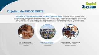 Objetivo de PROCOMPITE
Mejorar la competitividad de cadenas productivas, mediante el desarrollo,
adaptación, mejora o transferencia de tecnología, en zonas donde la inversión
privada sea insuficiente para lograr el desarrollo competitivo y sostenible.
Con Procompite
Sin Procompite Después de Procompite
Capacidad productiva
limitada
Transferencia de
tecnología
Productos de calidad y
acceso a mercado
 