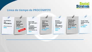 Línea de tiempo de PROCOMPITE
DL N 1252
DS N° 027-2017-
EF
Transfiere
competencia a
PRODUCE
23 de febrero de
2017
DS N°103-
2012-EF
Reglamento
vigente
27 de junio de
2012
Ley N°29337:
Ley
PROCOMPITE
25 de marzo de
2009
D.S N° 001-
2021-
PRODUCE
Reglamento
vigente
19 de enero
de 2021
Directiva
General de la
Ley N°29337:
Ley
PROCOMPITE
Sábado, 17 de
abril de
2021
DS 020-2021-
PRODUCE -
Modifica el
Reglamento de
la Ley 29337
29 de julio de
2021
Ley N° 31502,
modifica la Ley
29337
27 de junio
de 2022
 
