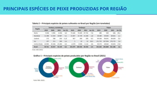 PRINCIPAIS ESPÉCIES DE PEIXE PRODUZIDAS POR REGIÃO
 