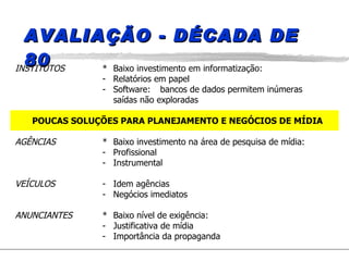 AVALIAÇÃO - DÉCADA DE 80 INSTITUTOS * Baixo investimento em informatização: - Relatórios em papel - Software: bancos de dados permitem inúmeras  saídas não exploradas POUCAS SOLUÇÕES PARA PLANEJAMENTO E NEGÓCIOS DE MÍDIA AGÊNCIAS * Baixo investimento na área de pesquisa de mídia: - Profissional - Instrumental VEÍCULOS - Idem agências - Negócios imediatos ANUNCIANTES * Baixo nível de exigência: - Justificativa de mídia - Importância da propaganda 
