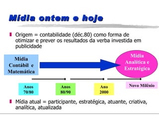 Mídia ontem e hoje Origem = contabilidade (déc.80) como forma de otimizar e prever os resultados da verba investida em publicidade Anos 70/80 Anos 80/90 Ano 2000 Novo Milênio Mídia Contábil  e Matemática Mídia Analítica e Estratégica Mídia atual = participante, estratégica, atuante, criativa, analítica, atualizada 