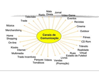 Canais de Comunicação Trade Música Merchandising Home Shopping Kiosks Parques Temáticos  Internet Multimedia Trade Incentives On-line Videos Vendas  (Promoção) Televisão Radio Mala  Direta Jornal Filmes Outdoor Cinema Revistas Eventos Video Game Trânsito CD Rom Livros Realidade Virtual Ruas Estadio de Futebol 