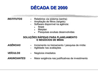 INSTITUTOS - Relatórios via sistema (senha) - Ampliação de filtros (targets) - Software disponível na agência:  Ibope  Marplan  Pesquisas avulsas desenvolvidas SOLUÇÕES RÁPIDAS PARA PLANEJAMENTO E NEGÓCIOS DE MÍDIA AGÊNCIAS - Incremento no treinamento / pesquisa de mídia: - Agilidade nas avaliações VEÍCULOS - Negócios imediatos ANUNCIANTES - Maior exigência nas justificativas de investimento DÉCADA DE 2000 
