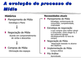 Histórico Planejamento de Mídia Estratégia e Plano Negociação de Mídia Acordo em comprometimento de verba e descontos Compras de Mídia Otimização dos espaços Necessidades atuais Planejamento de Mídia Estratégia, conhecimento do consumidor, competitividade, criatividade Estratégia de negociação o que comprar para melhor atingir o consumidor, como chegar lá, o que podemos agregar estrategicamente na hora da compra Negociação de Mídia   Negociação baseada no alcance dos objetivos Implementação de Mídia Compra efetiva Pós Análise Aprendizado A evolução do processo de Mídia 
