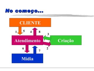 No começo... CLIENTE Atendimento Criação Mídia 1 2 8 6 3 5 7 4 