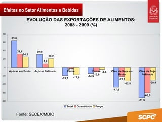 Efeitos no Setor Alimentos e Bebidas
                       EVOLUÇÃO DAS EXPORTAÇÕES DE ALIMENTOS:
                                    2008 - 2009 (%)
80

       63,8
60


40
              31,6           30,9
                     24,5
                                          20,2
20
                                    8,9

 0
                                                      -2,2
      Açúcar em Bruto       Açúcar Refinado          Carne               Frutas -4,6   Óleo de Soja em   Óleo de Soja
-20
                                                                          -10,8             Bruto         Refinado
                                                            -17,8    -14,9
                                                 -19,7                                      -22,3
                                                                                                -32,5            -30,4
-40

                                                                                        -47,5
-60
                                                                                                             -60,0

-80                                                                                                      -71,9

                                                    Total     Quantidade   Preço


           Fonte: SECEX/MDIC
 