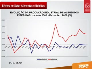 Efeitos no Setor Alimentos e Bebidas

                     EVOLUÇÃO DA PRODUÇÃO INDUSTRIAL DE ALIMENTOS
                         E BEBIDAS: Janeiro 2008 - Dezembro 2009 (%)
20,0%




15,0%




10,0%




 5,0%




 0,0%
                                                                  08




                                                                                                                                       09
                                                                   8




                                                                                                                                        9
                                                                  08




                                                                                                                                       09
                                                                 08




                                                                                                                            09
                                     8




                                                                                                     9
                                                     8




                                                                                                                     9
                    08




                                                                   8




                                                                                    09
           8




                                             8




                                                                           9




                                                                                                             9




                                                                                                                                        9
                                    8




                                                                                                    9
                                    8




                                                                                                    9
                                                               t/ 0




                                                                                                                                    t/ 0
                                r/0




                                                                                                r/0
                                                    l/0




                                                                                                                    l/0
         /0




                                           /0




                                                                         /0




                                                                                                           /0
                                                               t/0




                                                                                                                                    t/0
                                  /0




                                                                                                  /0
                            /0




                                                                                            /0
                                                               z/




                                                                                                                                    z/
                                                              v/




                                                                                                                                   v/
                                                            o/




                                                                                                                            o/
                v/




                                                                                v/
       n




                                            n




                                                                          n




                                                                                                            n
                               ai




                                                                                               ai
                         ar




                                                                                         ar
                                                 ju




                                                                                                                 ju
                                                            ou




                                                                                                                                 ou
                                                            se




                                                                                                                                 se
                             ab




                                                                                             ab
                                                            de




                                                                                                                                 de
                                                            no




                                                                                                                                 no
               fe




                                                                               fe
                                                          ag




                                                                                                                          ag
    ja




                                         ju




                                                                       ja




                                                                                                         ju
                             m




                                                                                             m
                         m




                                                                                         m
 -5,0%




-10,0%

                                                                 Alimentos           Bebidas

                    Fonte: IBGE
 
