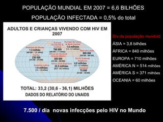 7.500 / dia  novas infecções pelo HIV no Mundo POPULAÇÃO MUNDIAL EM 2007 = 6,6 BILHÕES POPULAÇÃO INFECTADA = 0,5% do total Div.da população mundial : ÁSIA = 3,8 bilhões ÁFRICA = 840 milhões EUROPA = 710 milhões AMÉRICA N = 514  milhões AMÉRICA S = 371  milhões OCEANIA = 60 milhões 