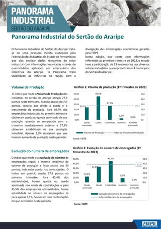 Panorama Industrial do Sertão do Araripe
O Panorama Industrial do Sertão do Araripe trata-
se de uma pesquisa inédita elaborada pela
Federação das Indústrias do Estado de Pernambuco
que visa analisar dados relevantes do setor
industrial com informações levantadas através de
questionários aplicados aos empresários das
indústrias do Araripe. O Panorama trará
visibilidade às indústrias da região, com a
divulgação das informações econômicas geradas
pela FIEPE.
Nesta edição, que conta com informações
referentes ao primeiro trimestre de 2023, o estudo
teve a participação de 33 empresários dos diversos
setores industriais que representaram 4 municípios
do Sertão do Araripe.
Volume de Produção
O índice que mede o Volume de Produção das
indústrias do sertão do Araripe atingiu 27,3
pontos neste trimestre, ficando abaixo dos 50
pontos, cenário que divide a queda e o
crescimento da produção. Para 69,7% dos
empresários industriais, no primeiro trimestre
obtiveram queda ou queda acentuada de sua
produção quando se comparado com o
trimestre imediatamente anterior e 27,3%
obtveram estabilidade na sua produção
industrial. Apenas 3,0% relataram que que
tiveram aumento da produção neste período.
Evolução do número de empregados
O índice que mede o a evolução do número de
empregados seguiu a mesma tendência do
volume de produção e ficou abaixo dos 50
pontos, indicando queda nas contratações. O
Índice em questão mediu 37,9 pontos no
primeiro trimestre. Para 45,4% dos
entrevistados, houve queda ou queda
acentuada nos níveis de contratações e para
45,5% dos empresários entrevistados, houve
estabilidade no número de empregados. Já
para apenas 9,1%, houveram mais contratações
do que demissões neste período.
Fonte: FIEPE
Gráfico 1: Volume de produção (1º trimestre de 2023)
Fonte: FIEPE
Gráfico 2: Evolução do número de empregados (1º
trimestre de 2023)
24,2%
45,5%
27,3%
3,0%
0,0%
27,3
0,0
10,0
20,0
30,0
40,0
50,0
0,0%
10,0%
20,0%
30,0%
40,0%
50,0%
Queda
acentuada
Queda Estabilidade Aumento Aumento
Acentuado
Volume de Produção Índice de Volume de Produção
12,1%
33,3%
45,5%
9,1%
0,0%
37,9
0,0
10,0
20,0
30,0
40,0
50,0
0,0%
10,0%
20,0%
30,0%
40,0%
50,0%
Queda
acentuada
Queda Estabilidade Aumento Aumento
acentuado
Evolução do número de empregados
Índice de Número de empregados
 