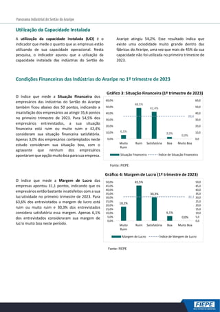 Utilização da Capacidade Instalada
A utilização da capacidade instalada (UCI) é o
indicador que mede o quanto que as empresas estão
utilizando de sua capacidade operacional. Nesta
pesquisa, o indicador apurou que a utlização da
capacidade instalada das indústrias do Sertão do
Araripe atingiu 54,2%. Esse resultado indica que
existe uma ociodidade muito grande dentro das
fábricas do Araripe, uma vez que mais de 45% da sua
capacidade não foi utilizada no primeiro trimestre de
2023.
Condições Financeiras das Indústrias do Araripe no 1º trimestre de 2023
O índice que mede a Situação Financeira dos
empresários das indústrias do Sertão do Araripe
também ficou abaixo dos 50 pontos, indicando a
insatisfação dos empresários ao atingir 35,6 pontos
no primeiro trimestre de 2023. Para 54,5% dos
empresários entrevistados, a sua situação
financeira está ruim ou muito ruim e 42,4%
consideram sua situação financeira satisfatória.
Apenas 3,0% dos empresários contemplados neste
estudo consideram sua situação boa, com o
agravante que nenhum dos empresários
apontaram que opção muito boa para sua empresa.
O índice que mede a Margem de Lucro das
empresas apontou 31,1 pontos, indicando que os
empresários então bastante insatisfeitos com a sua
lucratividade no primeiro trimestre de 2023. Para
63,6% dos entrevistados a margem de lucro está
ruim ou muito ruim e 30,3% dos entrevistados
considera satisfatória essa margem. Apenas 6,1%
dos entrevistados consideraram sua margem de
lucro muito boa neste período.
Gráfico 3: Situação Financeira (1º trimestre de 2023)
Fonte: FIEPE
Fonte: FIEPE
Gráfico 4: Margem de Lucro (1º trimestre de 2023)
6,1%
48,5%
42,4%
3,0%
0,0%
35,6
0,0
10,0
20,0
30,0
40,0
50,0
60,0
0,0%
10,0%
20,0%
30,0%
40,0%
50,0%
60,0%
Muito
Ruim
Ruim Satisfatória Boa Muito Boa
Situação Financeira Índice de Situação Financeira
18,2%
45,5%
30,3%
6,1%
0,0%
31,1
0,0
5,0
10,0
15,0
20,0
25,0
30,0
35,0
40,0
45,0
50,0
0,0%
5,0%
10,0%
15,0%
20,0%
25,0%
30,0%
35,0%
40,0%
45,0%
50,0%
Muito
Ruim
Ruim Satisfatória Boa Muito Boa
Margem de Lucro Índice de Mergem de Lucro
 