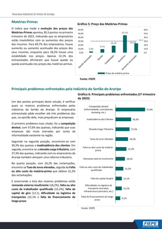 Gráfico 6: Principais problemas enfrentados (1º trimestre
de 2023)
Matérias-Primas
O índice que mede a evolução dos preços das
Matérias-Primas apontou 30,3 pontos no primeiro
trimestre de 2023, indicando que os empresários
estão insatisfeitos com os aumentos dos preços
dos insumos. Para 69,7% dos empresários, houve
aumento ou aumento acentuado dos preços dos
seus insumos, enquanto para 18,2% houve uma
estabilidade nos preços. Apenas 12,1% dos
entrevistados afirmaram que houve queda ou
queda acentuada nos preços das matérias-primas.
Principais problemas enfrentados pela indústria do Sertão do Araripe
Um dos pontos principais deste estudo, é verificar
quais os maiores problemas enfrentados pelas
indústrias do Sertão do Araripe. O empresário
entrevistado pôde escolher até três problemas dos
que, na opinião dele, mais prejudicam as empresas.
O primeiro problema mais citado, foi a competição
desleal, com 57,6% das queixas, indicando que suas
empresas são muto oneradas por conta da
informalidade existente na região.
Seguindo na segunda posição, encontram-se com
30,3% das queixas a inadimplência dos clientes. Em
seguida, encontra-se a elevada carga tributária, com
27,3% das queixas, indicando com os empresários do
Araripe também almejam uma reforma tributária.
Na quarta posição, com 24,2% das reclamações,
encontra-se Taxa de Juros elevadas, seguida da Falta
ou alto custo da matéria-prima que obteve 21,2%
das reclamações.
E encerrando a lista dos maiores problemas estão
demanda externa insuficiente (18,2%), falta ou alto
custo de trabalhador qualificado (15,2%), falta de
capital de giro (12,1), dificuldade na logística de
transportes (12,1% e falta de financiamento de
longo prazo.
Fonte: FIEPE
Gráfico 5: Preço das Matérias-Primas
Fonte: FIEPE
3,0%
9,1%
18,2%
45,5%
24,2%
30,3
0,0
10,0
20,0
30,0
40,0
50,0
60,0
0,0%
10,0%
20,0%
30,0%
40,0%
50,0%
60,0%
Preço da matéria-prima
9,1%
12,1%
12,1%
15,2%
18,2%
21,2%
24,2%
27,3%
30,3%
57,6%
Falta de financiamento de longo
prazo
Dificuldades na logística de
transporte (estradas,
infraestrutura portuária, etc.)
Falta de capital de giro
Falta ou alto custo de trabalhador
qualificado
Demanda externa insuficiente
Falta ou alto custo da matéria-
prima
Taxas de juros elevadas
Elevada Carga Tributária
Inadimplência dos Clientes
Competição desleal
(informalidade, contrabando,
dumping, etc.)
 