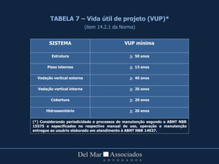 SISTEMA VUP mínima
Estrutura > 50 anos
Pisos internos > 13 anos
Vedação vertical externa > 40 anos
Vedação vertical interna > 20 anos
Cobertura > 20 anos
Hidrossanitário > 20 anos
(*) Considerando periodicidade e processos de manutenção segundo a ABNT NBR
15575 e especificados no respectivo manual de uso, operação e manutenção
entregue ao usuário elaborado em atendimento à ABNT NBR 14037.
TABELA 7 – Vida útil de projeto (VUP)*
(item 14.2.1 da Norma)
 