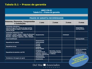 ABNT/CB-02
Tabela D.1 – Prazos de garantia
PRAZOS DE GARANTIA RECOMENDADOS
Sistemas, Elementos, Componentes
e Instalações
1 ano 2 anos 3 anos 5 anos
Instalações Hidraúlicas ,
colunas de água fria, colunas de água quente,
tubos de queda de esgoto, instalações de gás,
colunas de gás
Integridade e
estanqueidade
Instalações Hidráulicas e Gás
Coletores / ramais / louças / caixas de descarga /
bancada / metais sanitários / sifões / ligações
flexíveis / válvulas / registros / ralos / tanques
Equipamentos Instalação
Impermeabilização Estanqueidade
Esquadrias de madeira
Empenamento
Deslocamento
Fixação
Esquadrias de Aço
Fixação
Oxidação
Esquadrias de alumínio e de PVC
Partes móveis
(inclusive
recolhedores de
palhetas, motores e
conjuntos elétricos de
acionamento)
Borrachas, escovas,
articulações, fechos
e roldanas
Perfis de alumínio,
fixadores e
revestimentos em
painel de alumínio
Fechaduras e ferragens em geral
Funcionamento
Acabamento
Tabela D.1 – Prazos de garantia
 