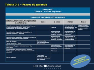 ABNT/CB-02
Tabela D.1 – Prazos de garantia
PRAZOS DE GARANTIA RECOMENDADOS
Sistemas, Elementos, Componentes
e Instalações
1 ano 2 anos 3 anos 5 anos
Revestimentos de paredes, pisos e tetos internos
e externos em argamassa / gesso liso /
componentes de gesso para drywall
Fissuras
Estanqueidade de
fachadas e pisos em
áreas molhadas
Má aderência do
revestimento e dos
componentes do
sistema
Revestimentos de paredes, pisos e tetos em
azulejo / cerâmica / pastilhas
Revestimentos
soltos, fretados,
desgaste excessivo
Estanqueidade de
fachadas e pisos
molháveis
Revestimentos de paredes, pisos e teto em pedras
naturais (mármore, granito e outros)
Revestimentos
soltos, gretados,
desgaste excessivo
Estanqueidade de
fachadas e pisos em
áreas molhadas
Pisos de madeira
Tacos, assoalhos e decks
Empenamento,
trincas na madeira e
destacamento
Piso cimentado, piso acabado em concreto,
contrapiso
Destacamentos,
fissuras, desgaste
excessivo
Estanqueidade de
pisos em áreas
molhadas
Revestimentos especiais (fórmica, plásticos,
têxteis, pisos elevados, materiais compostos de
alumínio)
Aderência
Forros de gesso
Fissuras por
acomodação dos
elementos estruturais
e de vedação
Tabela D.1 – Prazos de garantia
 