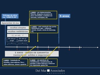 67
1 2 3 4 5 6 7
5 ANOS - PRAZO DE GARANTIA
(somente p/ solidez e segurança)
Aparentes 90 dias
ocultos redibitórios
ocultos simples
Um ano p/
surgir
Um ano p/
propor ação
CC, art 445, 1º
Entrega da obra
ou “HABITE-SE” 5 anos
3 ANOS – Instalação de
tomadas, interruptores, fios e
cabos elétricos, caixas e quadros
3 ANOS – pela instalação das partes
hidráulicas e gás – coletores,
ramais, louças, caixas de descarga,
etc.
5 ANOS – má aderência do
revestimento; revestimentos de
paredes e tetos internos e externos
em argamassa, gesso liso
2 ANOS – por destacamentos,
fissuras, desgaste excessivo de
pisos cimentados, acabados em
concreto, contrapiso, etc.
 