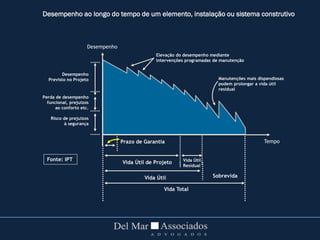 Desempenho ao longo do tempo de um elemento, instalação ou sistema construtivo
Desempenho
Elevação do desempenho mediante
intervenções programadas de manutenção
Manutenções mais dispendiosas
podem prolongar a vida útil
residual
Vida Útil Sobrevida
Vida Útil de Projeto Vida Útil
Residual
Desempenho
Previsto no Projeto
Perda de desempenho
funcional, prejuízos
ao conforto etc.
Risco de prejuízos
à segurança
Vida Total
TempoPrazo de Garantia
Fonte: IPT
 