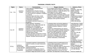 PANORAMA LITERARIO. PAUTA

  Siglos            Epoca                         Características                                 Rasgos Literarios                          Autores y Obras
                                    Visión espiritual :politeista (dioses            En la antigua Grecia surge la Tragedia: el          Sófocles
                                    antropomorfos)                                   destino del hombre es regido por los dioses,        (tragedias) :Edipo Rey ,
                  Literatura        Surgimiento de la filosofía (Grecia).            produce la catarsis a través del pathos. Sus        Electra, Antífona.
V ac. – Vd.c       Antigua          El Hombre cultiva su físico y la retórica.       personajes son de la realeza.                       Safo (poeta) frag.
                                    El arte se guía por el equilibrio, la estética   La comedia cuya finalidad es criticar               Homero: La ilíada y La
                                    y la mesura.                                     defectos humanos, de manera cómica y con            Odisea.
                                    Aparece la figura del héroe: mortal              personajes vulgares. Surge el Mito (carácter        Aristófanes(comedia)La
                                    reconocido por la comunidad por su               sagrado ,modo de explicarse el mundo) y la          s Rana) Esquilo Siete
                                    fuerza física (cuerpo bello).Eran                epopeya( contar grandes hazañas)                    contra Tebas
                                    considerados semidioses.                                                                             Virgilio La Eneida
                                    Se inventa la escritura cuneiforme y                                                                 Ovidio Arte de amar
                                    jeroglíficos.
                                    Visión espiritual: Teocéntrica                   La literatura tiene una función didáctica y         Jorge Manrique, Coplas
                                    Se divide en alta y baja E.M,surgen las          moralizadora (de manera entretenida se              a la Muerte de mi padre
                                    ciudades y las universidades.                    enseñan preceptos religiosos y valores              Poema de Mio Cid,
                                    El feudalismo y el vasallaje son los             morales).                                           Anónimo.
                  Literatura        sistemas de organización social.                 Surgen los mesteres(oficios) de clerecía            Gonzalo de Berceo,Los
V dc.-XV          Medieval          Jerarquía social encabezada por Dios,            (curas cultos) y juglaría (artistas itinerantes).   milagros de nuestra
                                    luego el rey, el clero y en la base              El cantar de gesta es poesía de carácter            señora.
                                    piramidal está el pueblo.                        épico; narra las hazañas de un héroe.               Juan Ruiz Libro del
                                    La figura del héroe corresponde al héroe         Las obras dramáticas surgen ligadas a               buen amor
                                    de la cristiandad, leal al rey y a su causa      ceremonias religiosas. Una obra de                  Auto de los reyes
                                    religiosa: recuperar terrenos para la fe.        transición es La Celestina por contener             magos, primera
                                                                                     valores medievales y renacentistas                  manifestación
                                                                                                                                         dramática.
                                                                                                                                         La Celestina, Fernando
                                                                                                                                         de Rojas.(transición)
                                    Concepción espiritual: Antropocéntrica;          La literatura busca la revalorización de la         *Garcilaso de la Vega,
                                    valora lo humano y la visión racional de         cultura clásica grecolatina, a través de la         Égloga I.
               Literatura           éste.                                            imitación de grandes modelos.                       Santa Teresa de Jesús,
XVI dc.        Renacentista         Época de grandes descubrimientos y               La Lírica se desarrolla según la influencia de      A Cristo Crucificado,
               (*Inicio del Siglo   expansión territorial.                           Petrarca y Boscán. Se desarrollan dos               Fray Luis de León, Oda
               de Oro de la         El Humanismo propugnaba, frente al               corrientes; cortesana (amor idealizado) y           a la Vida Retirada.
               lit.española)        teocentrismo, el antropocentrismo; una           mística (trascendencia y comunión con Dios).
                                    formación íntegra del hombre en todos            Narrativa: Se desarrolla la novela picaresca;       Anónimo.Lazarillo de
 