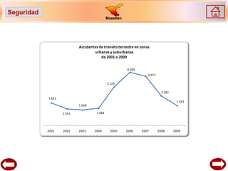Seguridad
                                              Mazatlán




                            Accidentes de tránsito terrestre en zonas
                                    urbanas y suburbanas
                                        de 2001 a 2009

                                                         4 300
                                                                    3 977

                                              3 123

                                                                              2 381
            1 821
                                                                                       1 593
                            1 248

                    1 341             1 384




            2001    2002    2003     2004       2005     2006    2007       2008      2009
 