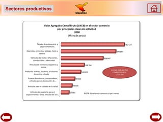 Sectores productivos
                                                               Mazatlán



                                Valor Agregado Censal Bruto (VACB) en el sector comercio
                                           por principales clases de actividad
                                                          2008
                                                    (Miles de pesos)


                      Tiendas de autoservicio y                                                                            462 527
                          departamentales

         Abarrotes, alimentos, bebidas, hielo y                                                                  399 883
                        tabaco

              Vehículos de motor, refacciones,                                                   306 447
                combustibles y lubricantes

             Artículos de ferretería, tlapalería y                         168 204
                            vidrios
                                                                                                           EL VACB EN EL SECTOR
        Productos textiles, bisutería, accesorios                       143 499                              COMERCIO FUE DE
                  de vestir y calzado                                                                           1,720,180

           Enseres domésticos, computadoras,                   99 903
            artículos para la decoración de …

           Artículos para el cuidado de la salud         79 804


             Artículos de papelería, para el          57 483              NOTA: Se refiere al comercio al por menor.
         esparcimiento y otros artículos de uso …
 