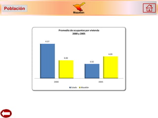 Población
                                       Mazatlán




                          Promedio de ocupantes por vivienda
                                     2000 y 2005

            4.37




                                                                       4.09
                              4.00
                                                         3.92




                   2000                                         2005

                                     Estado   Mazatlán
 