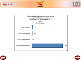 Migración
                                                        Mazatlán




                               Población de 5 años y más inmigrante reciente
                                 al municipio de Mazatlán según tamaño
                                     de localidad de residencia actual
                                                    2005
                                                (Porcentaje)

                    1 a 2,499 habitantes          4.2




               2,500 a 14,999 habitantes         2.5




              15,000 a 99,999 habitantes   0.0




            100,000 a 999,999 habitantes                                       93.3
 