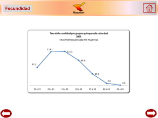 Fecundidad
                                                 Mazatlán




                          Tasa de fecundidad por grupos quinquenales de edad
                                                  2005
                                   (Nacimientos por cada mil mujeres)


                        114.1
                                         115.1


                                                       84.9
             61.1



                                                                   39.0


                                                                              7.0
                                                                                         0.6

              15 a 19   20 a 24     25 a 29       30 a 34     35 a 39     40 a 44   45 a 49
 