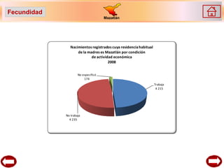 Fecundidad
                                     Mazatlán




                Nacimientos registrados cuya residencia habitual
                    de la madres es Mazatlán por condición
                            de actividad económica
                                      2008


                     No especificó
                         174
                                                                   Trabaja
                                                                    4 215




             No trabaja
               4 235
 