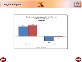 Lengua indígena
                                              Mazatlán




                          Tasa de crecimiento de la población de 5 años y más
                                       que habla lengua indígena
                                              2000y 2005

                                     19.4
                  17.6




                                                                                   -1.0


                                                                -8.3
                         1995-2000                                     2000-2005

                                            Estado   Mazatlán
 