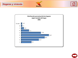 Hogares y vivienda
                                                 Mazatlán




                                  Distribución porcentual de los hogares
                                         según tamaño del hogar
                                                   2005

            9 y más   1.0

                  8   1.1

                  7         2.6

                  6                  7.1
                  5                                         17.6

                  4                                                       24.7
                  3                                                20.9
                  2                                  15.7
                  1                        9.3
 
