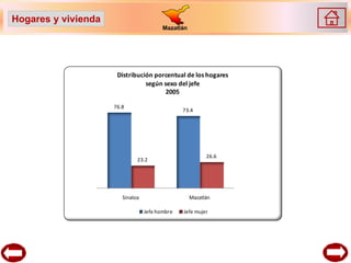 Hogares y vivienda
                                         Mazatlán




                      Distribución porcentual de los hogares
                                según sexo del jefe
                                       2005

                     76.8
                                                73.4




                                                          26.6
                              23.2




                        Sinaloa                     Mazatlán

                                  Jefe hombre   Jefe mujer
 