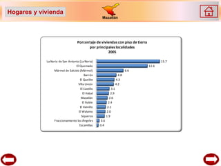 Hogares y vivienda
                                                    Mazatlán




                                   Porcentaje de viviendas con piso de tierra
                                         por principales localidades
                                                     2005

            La Noria de San Antonio (La Noria)                                           15.7
                                 El Quemado                                       12.6
                 Mármol de Salcido (Mármol)                                 6.6
                                        Barrón                        4.8
                                    El Quelite                      4.3
                                   Villa Unión                      4.2
                                     El Castillo              3.1
                                       El Habal               2.9
                                     Mazatlán               2.6
                                       El Roble            2.4
                                    El Vainillo            2.1
                                   El Walamo              2.0
                                      Siqueros            1.9
                 Fraccionamiento los Ángeles        0.6
                                    Escamillas     0.4
 