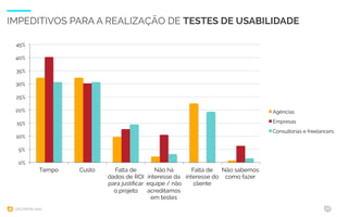 UXCONFBR 2016 10
IMPEDITIVOS PARA A REALIZAÇÃO DE TESTES DE USABILIDADE
0%
5%
10%
15%
20%
25%
30%
35%
40%
45%
Tempo Custo Falta de
dados de ROI
para justiﬁcar
o projeto
Não há
interesse da
equipe / não
acreditamos
em testes
Falta de
interesse do
cliente
Não sabemos
como fazer
Agências
Empresas
Consultorias e freelancers
 