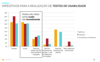 UXCONFBR 2016 11
IMPEDITIVOS PARA A REALIZAÇÃO DE TESTES DE USABILIDADE
0%
5%
10%
15%
20%
25%
30%
35%
40%
45%
Tempo Custo Falta de
dados de ROI
para justiﬁcar
o projeto
Não há
interesse da
equipe / não
acreditamos
em testes
Falta de
interesse do
cliente
Não sabemos
como fazer
Agências
Empresas
Consultorias e freelancers
Testes são vistos
como custo,
não investimento
 