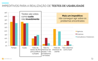 UXCONFBR 2016 12
IMPEDITIVOS PARA A REALIZAÇÃO DE TESTES DE USABILIDADE
0%
5%
10%
15%
20%
25%
30%
35%
40%
45%
Tempo Custo Falta de
dados de ROI
para justiﬁcar
o projeto
Não há
interesse da
equipe / não
acreditamos
em testes
Falta de
interesse do
cliente
Não sabemos
como fazer
Agências
Empresas
Consultorias e freelancers
Testes são vistos
como custo,
não investimento
Mais um impeditivo:
não conseguir agir sobre os
problemas encontrados
 