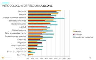 UXCONFBR 2016 14
METODOLOGIAS DE PESQUISA USADAS
0% 10% 20% 30% 40% 50% 60% 70% 80% 90%
Benchmark
Personas
Teste de usabilidade presencial
Jornada do consumidor
Questionários online
Teste A/B
Análises heurísticas
Teste de usabilidade remoto
Entrevistas em profundidade
Card sorting
Design sprint
Pesquisa etnográﬁca
Focus groups
Diários de uso continuado
Eye tracking
Agências
Empresas
Consultoria e freelancers
 
