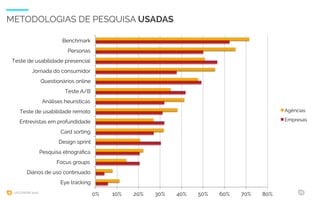 UXCONFBR 2016 15
METODOLOGIAS DE PESQUISA USADAS
0% 10% 20% 30% 40% 50% 60% 70% 80%
Benchmark
Personas
Teste de usabilidade presencial
Jornada do consumidor
Questionários online
Teste A/B
Análises heurísticas
Teste de usabilidade remoto
Entrevistas em profundidade
Card sorting
Design sprint
Pesquisa etnográﬁca
Focus groups
Diários de uso continuado
Eye tracking
Agências
Empresas
 