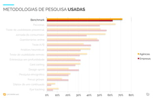 UXCONFBR 2016 16
METODOLOGIAS DE PESQUISA USADAS
0% 10% 20% 30% 40% 50% 60% 70% 80%
Benchmark
Personas
Teste de usabilidade presencial
Jornada do consumidor
Questionários online
Teste A/B
Análises heurísticas
Teste de usabilidade remoto
Entrevistas em profundidade
Card sorting
Design sprint
Pesquisa etnográﬁca
Focus groups
Diários de uso continuado
Eye tracking
Agências
Empresas
 