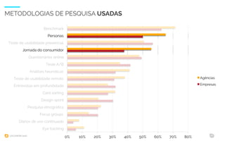 UXCONFBR 2016 17
METODOLOGIAS DE PESQUISA USADAS
0% 10% 20% 30% 40% 50% 60% 70% 80%
Benchmark
Personas
Teste de usabilidade presencial
Jornada do consumidor
Questionários online
Teste A/B
Análises heurísticas
Teste de usabilidade remoto
Entrevistas em profundidade
Card sorting
Design sprint
Pesquisa etnográﬁca
Focus groups
Diários de uso continuado
Eye tracking
Agências
Empresas
 