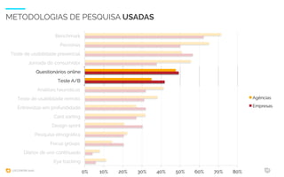 UXCONFBR 2016 18
METODOLOGIAS DE PESQUISA USADAS
0% 10% 20% 30% 40% 50% 60% 70% 80%
Benchmark
Personas
Teste de usabilidade presencial
Jornada do consumidor
Questionários online
Teste A/B
Análises heurísticas
Teste de usabilidade remoto
Entrevistas em profundidade
Card sorting
Design sprint
Pesquisa etnográﬁca
Focus groups
Diários de uso continuado
Eye tracking
Agências
Empresas
 