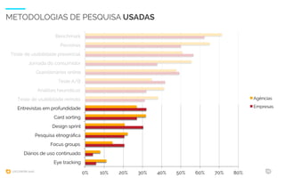 UXCONFBR 2016 19
METODOLOGIAS DE PESQUISA USADAS
0% 10% 20% 30% 40% 50% 60% 70% 80%
Benchmark
Personas
Teste de usabilidade presencial
Jornada do consumidor
Questionários online
Teste A/B
Análises heurísticas
Teste de usabilidade remoto
Entrevistas em profundidade
Card sorting
Design sprint
Pesquisa etnográﬁca
Focus groups
Diários de uso continuado
Eye tracking
Agências
Empresas
 