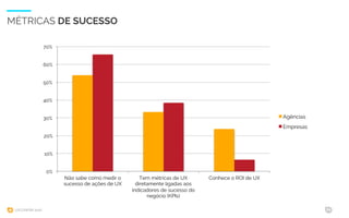 UXCONFBR 2016 24
0%
10%
20%
30%
40%
50%
60%
70%
Não sabe como medir o
sucesso de ações de UX
Tem métricas de UX
diretamente ligadas aos
indicadores de sucesso do
negócio (KPIs)
Conhece o ROI de UX
Agências
Empresas
MÉTRICAS DE SUCESSO
 