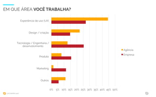 UXCONFBR 2016 5
EM QUE ÁREA VOCÊ TRABALHA?
0% 5% 10% 15% 20% 25% 30% 35% 40% 45% 50%
Outros
Marketing
Produto
Tecnologia / Engenharia /
desenvolvimento
Design / criação
Experiência de uso (UX)
Agência
Empresa
 