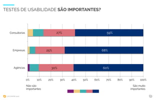 UXCONFBR 2016 7
0% 10% 20% 30% 40% 50% 60% 70% 80% 90% 100%
Agências
Empresas
Consultorias
TESTES DE USABILIDADE SÃO IMPORTANTES?
Não são
importantes
São muito
importantes
27% 59%
25% 68%
30% 60%
 