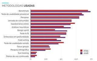WIAD 2017 11
METODOLOGIAS USADAS
Benchmark
Teste de usabilidade presencial
Personas
Jornada do consumidor
Questionários online
Análises heurísticas
Design sprint
Teste A/B
Entrevistas em profundidade
Card sorting
Teste de usabilidade remoto
Focus groups
Pesquisa etnográﬁca
Eye tracking
Diários de uso continuado
0% 17,5% 35% 52,5% 70%
2015
2016
 
