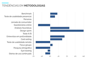 WIAD 2017 12
TENDÊNCIAS EM METODOLOGIAS
Benchmark
Teste de usabilidade presencial
Personas
Jornada do consumidor
Questionários online
Análises heurísticas
Design sprint
Teste A/B
Entrevistas em profundidade
Card sorting
Teste de usabilidade remoto
Focus groups
Pesquisa etnográﬁca
Eye tracking
Diários de uso continuado
-7% -4% 0% 4% 7% 11% 14%
 