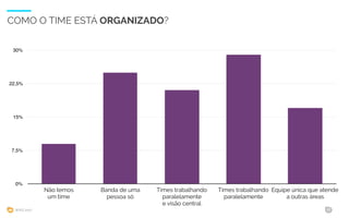 WIAD 2017 17
COMO O TIME ESTÁ ORGANIZADO?
0%
7,5%
15%
22,5%
30%
Não temos
um time
Banda de uma
pessoa só
Times trabalhando
paralelamente
e visão central
Times trabalhando
paralelamente
Equipe única que atende
a outras áreas
 