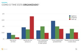 WIAD 2017 18
COMO O TIME ESTÁ ORGANIZADO?
0%
12,5%
25%
37,5%
50%
Não temos
um time
Banda de uma
pessoa só
Times trabalhando
paralelamente
e visão central
Times trabalhando
paralelamente
Equipe única que atende
a outras áreas
Agência
Empresa
Start up
 