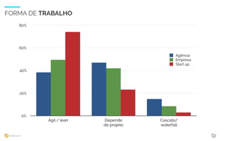 WIAD 2017 20
FORMA DE TRABALHO
0%
20%
40%
60%
80%
Ágil / lean Depende
do projeto
Cascata/
waterfall
Agência
Empresa
Start up
 